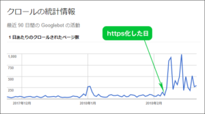 SSL化する前後のインデックス数