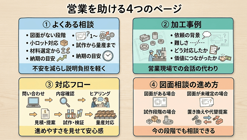 営業を助ける4ページ