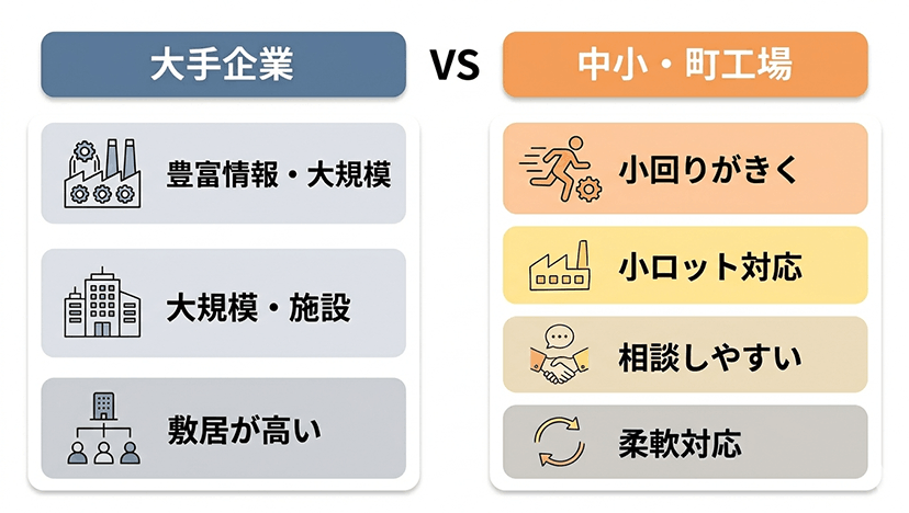 大手企業VS中小・町工場