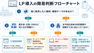 LP導入の簡易判断フローチャート