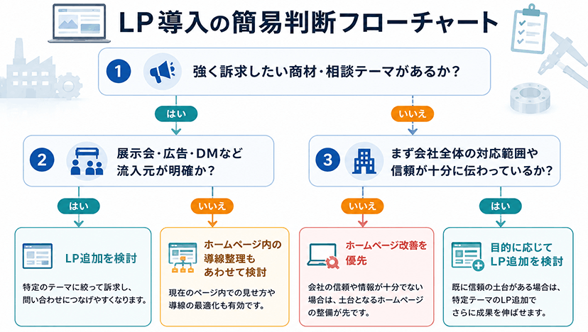 LP導入の簡易判断フローチャート