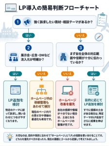 LP導入の簡易判断フローチャート