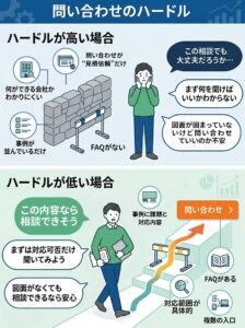問い合わせのハードル