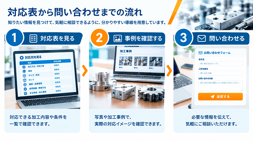 製造業サイトで加工対応表を確認し、加工事例を見てから問い合わせるまでの3段階を示した図。