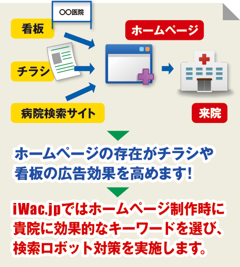 iWac.jpではホームページ制作時に効果的なキーワードを選び、検索ロボット対策を実施します。